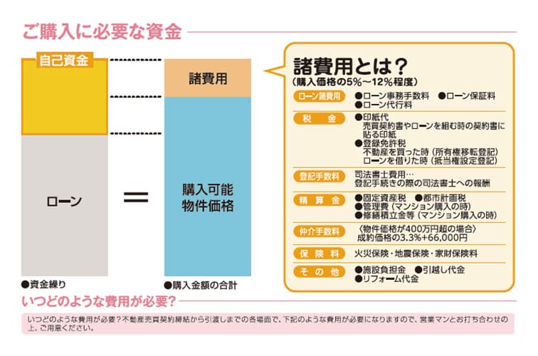 ご購入に必要な資金