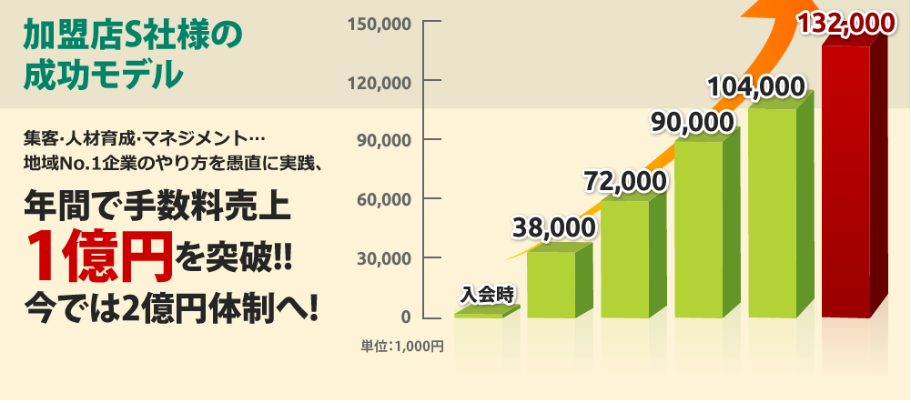 加盟店S社様の成功モデル 集客·人材育成·マネジメント…地域No.1企業のやり方を愚直に実践、年間で手数料売上 1億円を突破!今では2億円体制へ!